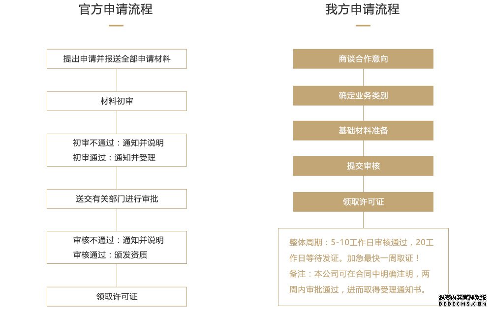 徐州ICP经营许许可证办理流程图