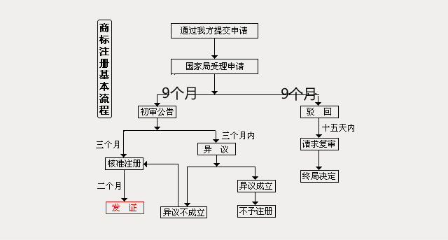 徐州商标注册流程图