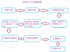 徐州财务注销公司的流程是什么