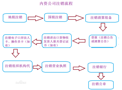 徐州公司注销流程图