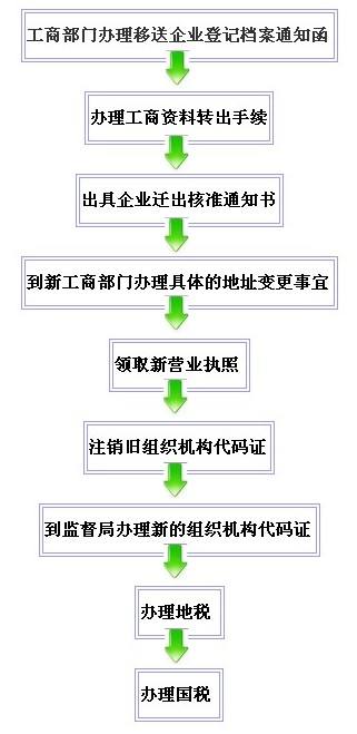 徐州公司注册地址变更流程