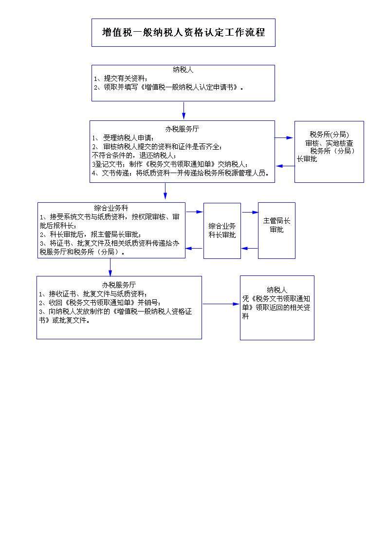 徐州一般纳税人申请流程