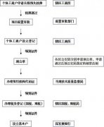 徐州地税的缴费项目如何确定以及如何办理